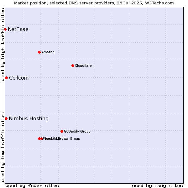 Market position of Cellcom vs. Nimbus Hosting vs. NetEase