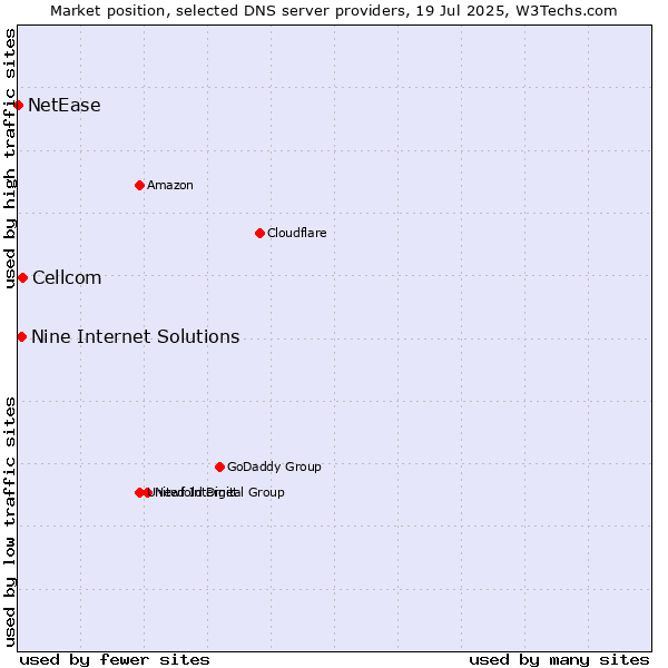 Market position of Cellcom vs. Nine Internet Solutions vs. NetEase