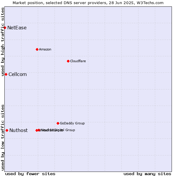 Market position of Nuthost vs. Cellcom vs. NetEase
