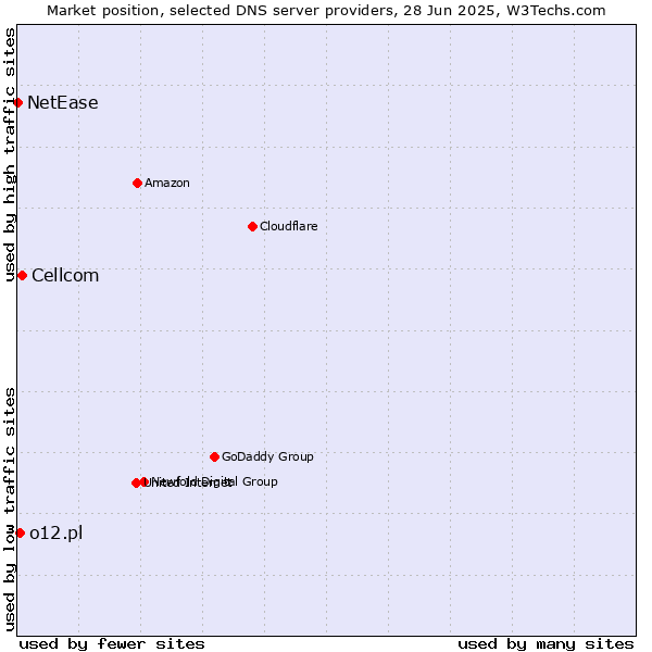 Market position of Cellcom vs. o12.pl vs. NetEase