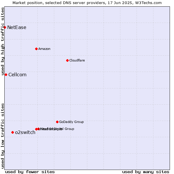 Market position of o2switch vs. Cellcom vs. NetEase