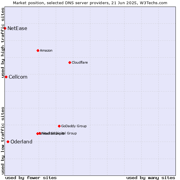 Market position of Oderland vs. Cellcom vs. NetEase