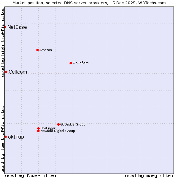 Market position of Cellcom vs. okITup vs. NetEase
