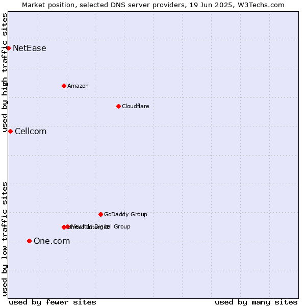 Market position of One.com vs. Cellcom vs. NetEase