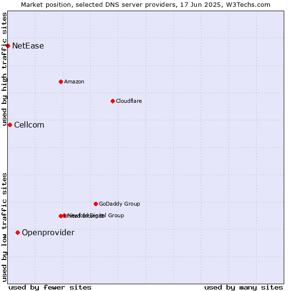 Market position of Openprovider vs. Cellcom vs. NetEase