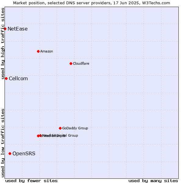 Market position of OpenSRS vs. Cellcom vs. NetEase