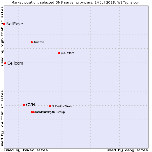 Market position of OVH vs. Cellcom vs. NetEase