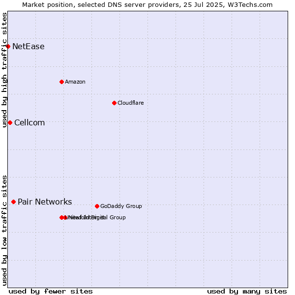 Market position of Pair Networks vs. Cellcom vs. NetEase