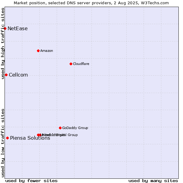 Market position of Piensa Solutions vs. Cellcom vs. NetEase