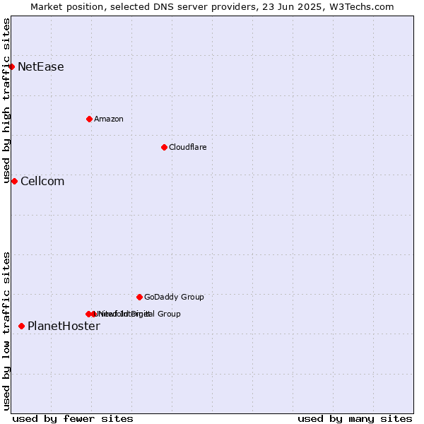 Market position of PlanetHoster vs. Cellcom vs. NetEase