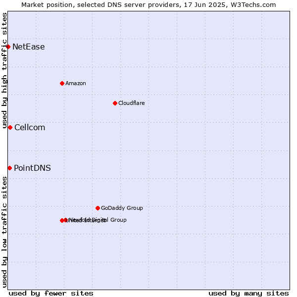 Market position of Cellcom vs. PointDNS vs. NetEase