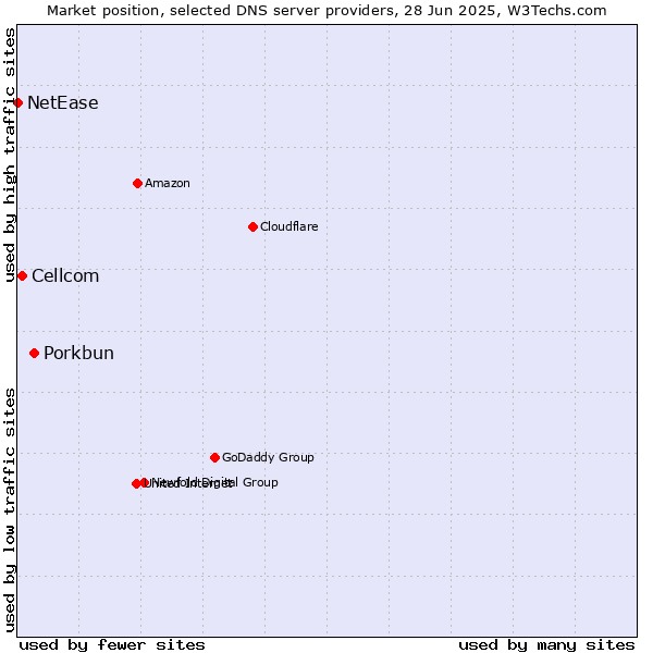 Market position of Porkbun vs. Cellcom vs. NetEase
