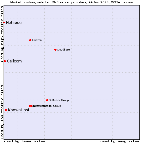 Market position of KnownHost vs. Cellcom vs. NetEase