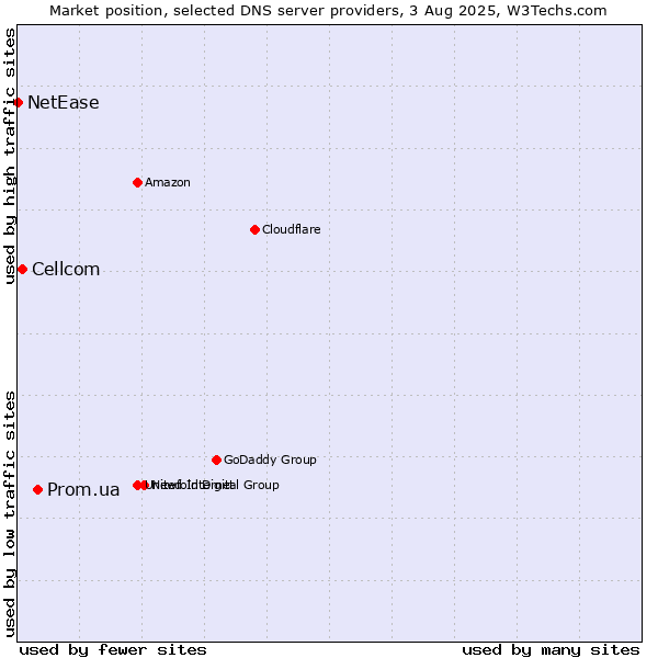 Market position of Prom.ua vs. Cellcom vs. NetEase