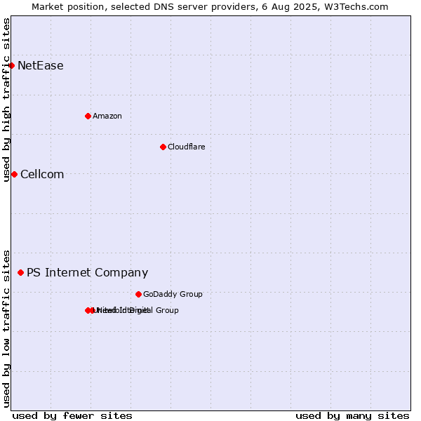 Market position of PS Internet Company vs. Cellcom vs. NetEase