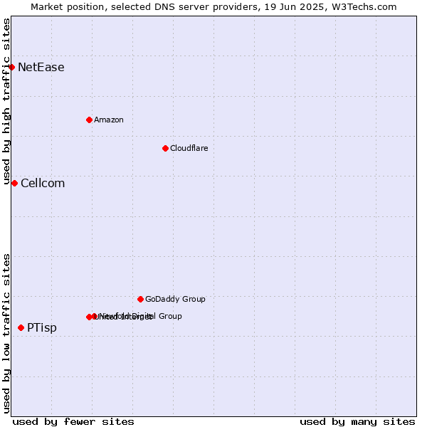 Market position of PTisp vs. Cellcom vs. NetEase