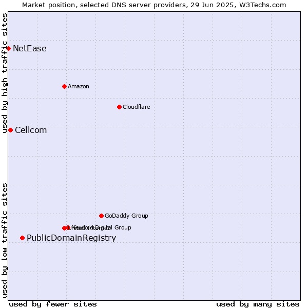 Market position of PublicDomainRegistry vs. Cellcom vs. NetEase