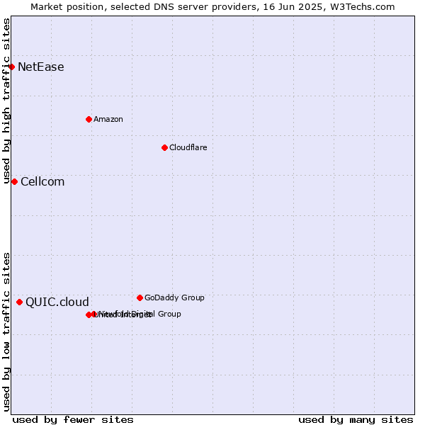 Market position of QUIC.cloud vs. Cellcom vs. NetEase