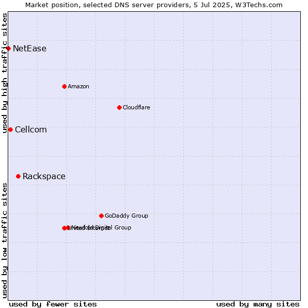 Market position of Rackspace vs. Cellcom vs. NetEase