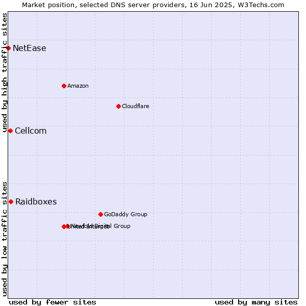 Market position of Raidboxes vs. Cellcom vs. NetEase