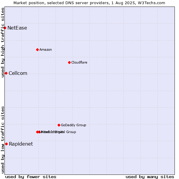 Market position of Rapidenet vs. Cellcom vs. NetEase