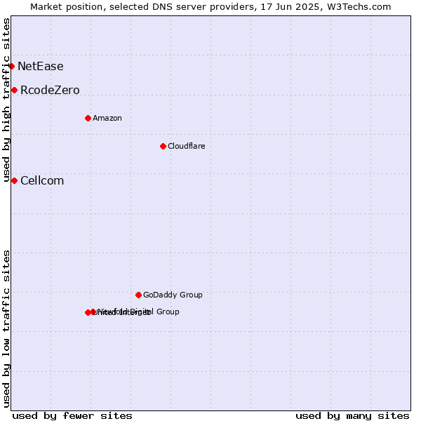 Market position of Cellcom vs. RcodeZero vs. NetEase