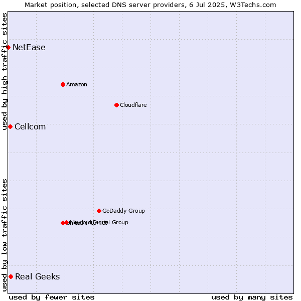 Market position of Real Geeks vs. Cellcom vs. NetEase