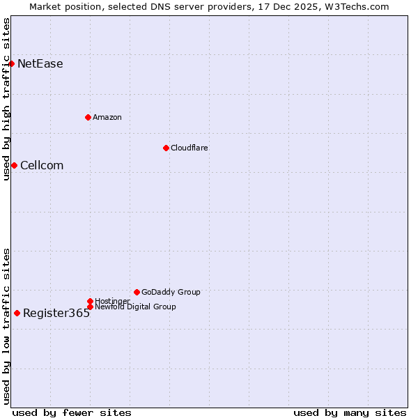 Market position of Register365 vs. Cellcom vs. NetEase
