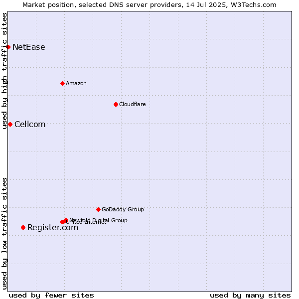 Market position of Register.com vs. Cellcom vs. NetEase
