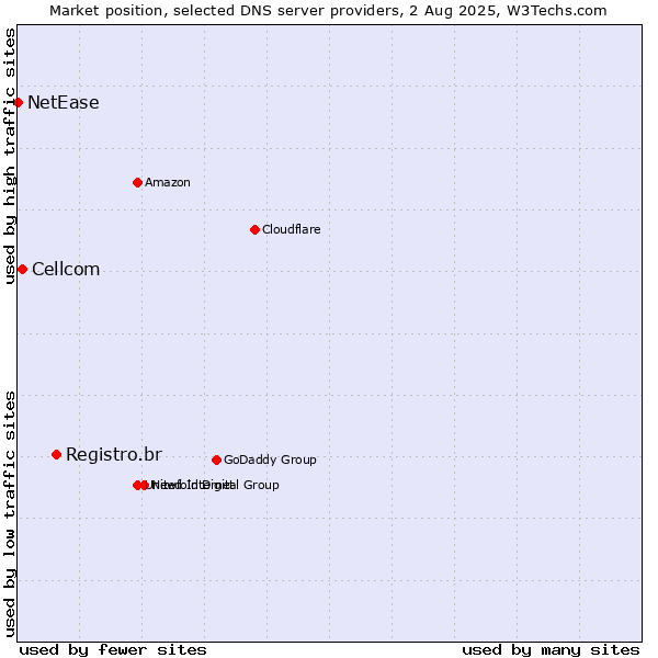 Market position of Registro.br vs. Cellcom vs. NetEase