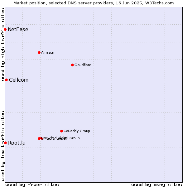 Market position of Cellcom vs. Root.lu vs. NetEase
