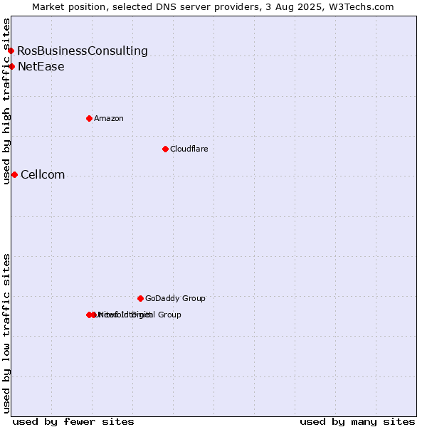 Market position of Cellcom vs. NetEase vs. RosBusinessConsulting