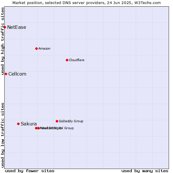 Market position of Sakura vs. Cellcom vs. NetEase