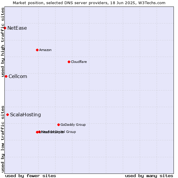 Market position of ScalaHosting vs. Cellcom vs. NetEase