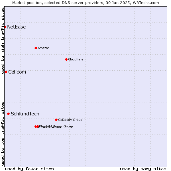 Market position of SchlundTech vs. Cellcom vs. NetEase