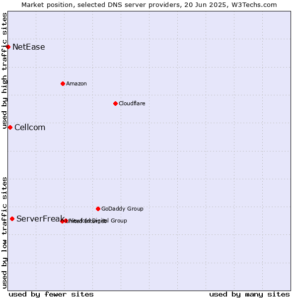 Market position of ServerFreak vs. Cellcom vs. NetEase