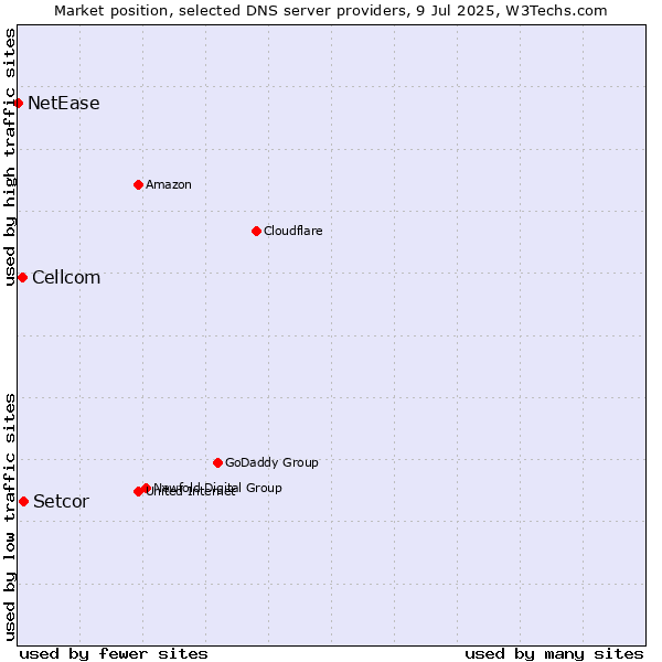 Market position of Setcor vs. Cellcom vs. NetEase