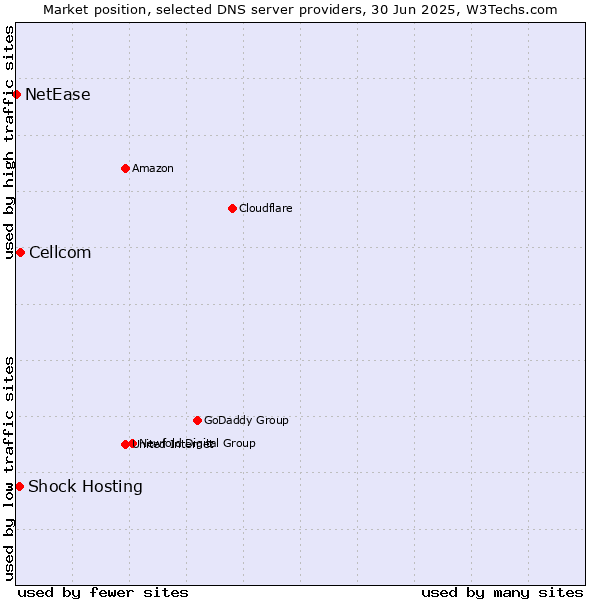 Market position of Cellcom vs. Shock Hosting vs. NetEase