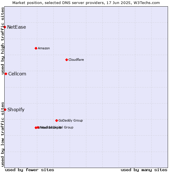 Market position of Cellcom vs. Shopify vs. NetEase