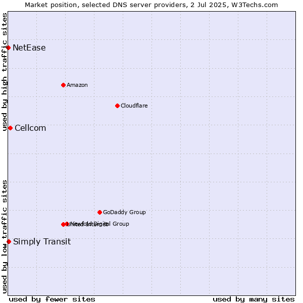 Market position of Cellcom vs. Simply Transit vs. NetEase