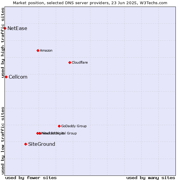 Market position of SiteGround vs. Cellcom vs. NetEase