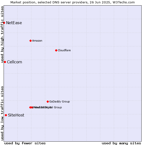 Market position of SiteHost vs. Cellcom vs. NetEase