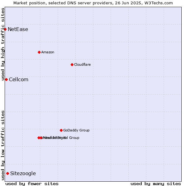 Market position of Sitezoogle vs. Cellcom vs. NetEase