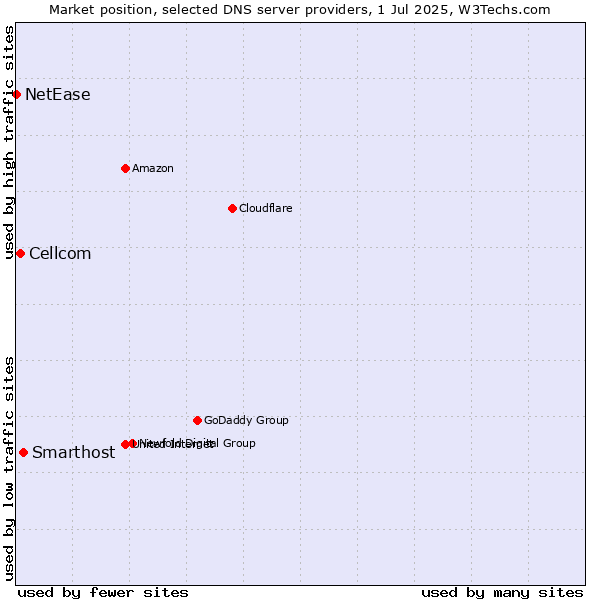Market position of Smarthost vs. Cellcom vs. NetEase