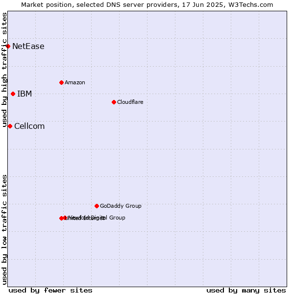 Market position of IBM vs. Cellcom vs. NetEase