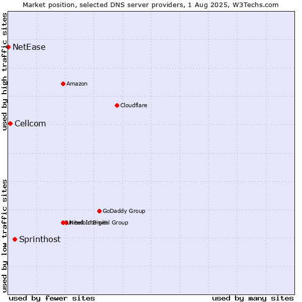 Market position of Sprinthost vs. Cellcom vs. NetEase