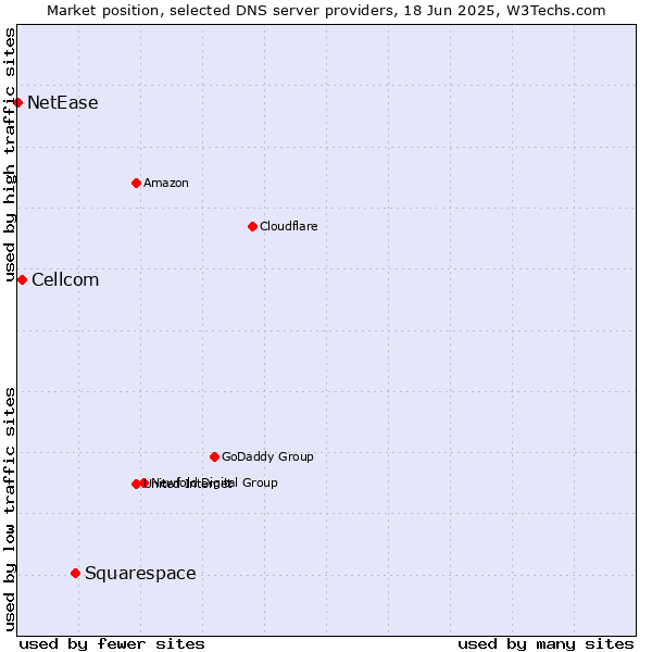 Market position of Squarespace vs. Cellcom vs. NetEase