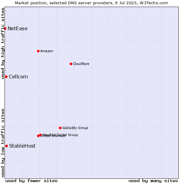 Market position of StableHost vs. Cellcom vs. NetEase