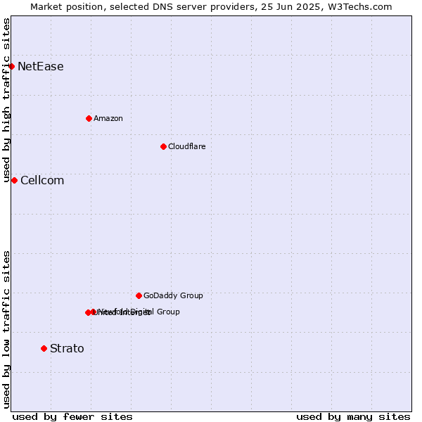 Market position of Strato vs. Cellcom vs. NetEase