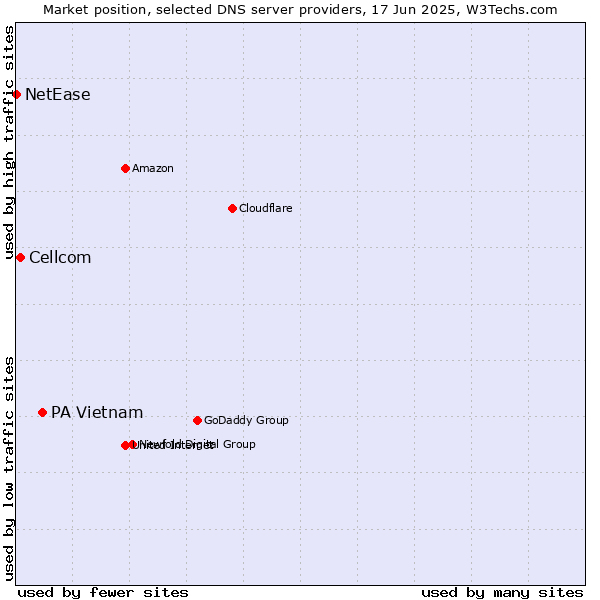 Market position of PA Vietnam vs. Cellcom vs. NetEase